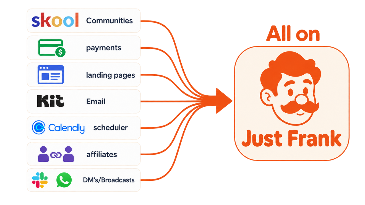 Seven separate tools — Skool communities, payments, landing pages, Kit email, Calendly scheduling, affiliates, and Slack/WhatsApp broadcasts — all converging into one: Just Frank.